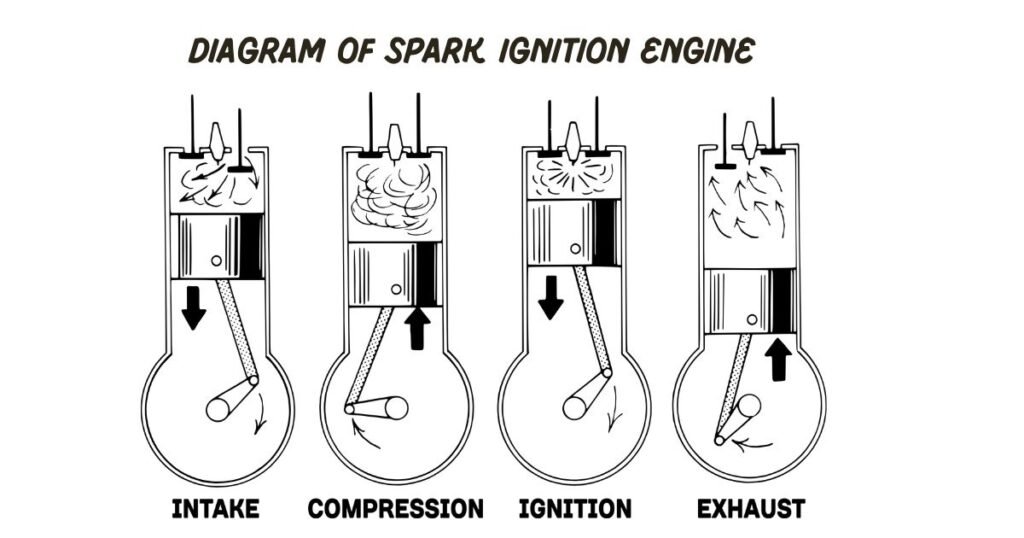 Diagram of spark ignition si engine